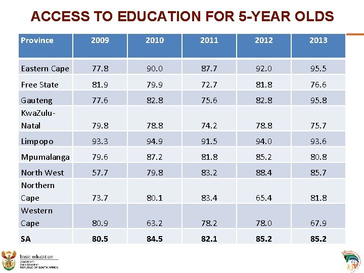 ACCESS TO EDUCATION FOR 5 -YEAR OLDS Province 2009 2010 2011 2012 2013 Eastern ACCESS TO EDUCATION FOR 5 -YEAR OLDS Province 2009 2010 2011 2012 2013 Eastern