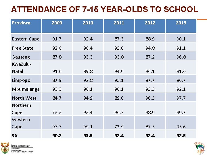 ATTENDANCE OF 7 -15 YEAR-OLDS TO SCHOOL Province 2009 2010 2011 2012 2013 Eastern ATTENDANCE OF 7 -15 YEAR-OLDS TO SCHOOL Province 2009 2010 2011 2012 2013 Eastern
