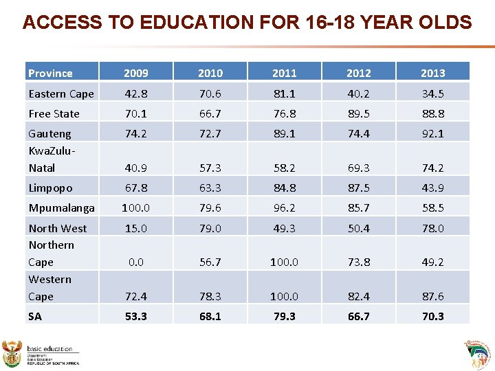 ACCESS TO EDUCATION FOR 16 -18 YEAR OLDS Province 2009 2010 2011 2012 2013 ACCESS TO EDUCATION FOR 16 -18 YEAR OLDS Province 2009 2010 2011 2012 2013