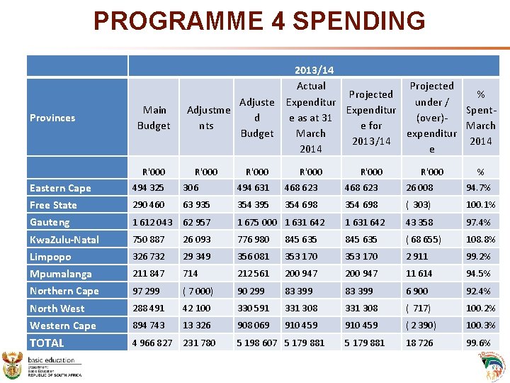 PROGRAMME 4 SPENDING Provinces Main Budget Adjustme nts Adjuste d Budget R'000 2013/14 Actual PROGRAMME 4 SPENDING Provinces Main Budget Adjustme nts Adjuste d Budget R'000 2013/14 Actual