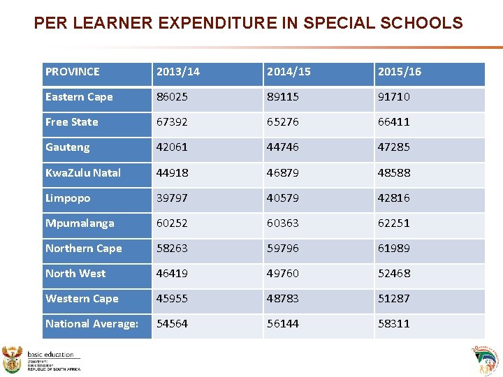 PER LEARNER EXPENDITURE IN SPECIAL SCHOOLS PROVINCE 2013/14 2014/15 2015/16 Eastern Cape 86025 89115 PER LEARNER EXPENDITURE IN SPECIAL SCHOOLS PROVINCE 2013/14 2014/15 2015/16 Eastern Cape 86025 89115