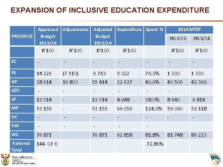 EXPANSION OF INCLUSIVE EDUCATION EXPENDITURE Approved Adjustments Adjusted Expenditure Spent % PROVINCE Budget 2013/14 EXPANSION OF INCLUSIVE EDUCATION EXPENDITURE Approved Adjustments Adjusted Expenditure Spent % PROVINCE Budget 2013/14