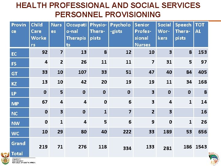 HEALTH PROFESSIONAL AND SOCIAL SERVICES PERSONNEL PROVISIONING Provin Child Nurs Occupati Physio- Psycholo ce HEALTH PROFESSIONAL AND SOCIAL SERVICES PERSONNEL PROVISIONING Provin Child Nurs Occupati Physio- Psycholo ce