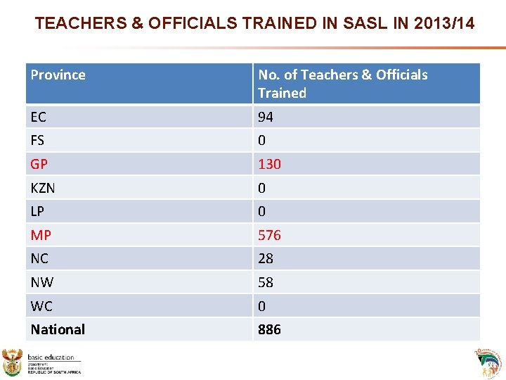 TEACHERS & OFFICIALS TRAINED IN SASL IN 2013/14 Province No. of Teachers & Officials TEACHERS & OFFICIALS TRAINED IN SASL IN 2013/14 Province No. of Teachers & Officials