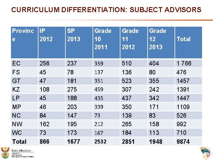 CURRICULUM DIFFERENTIATION: SUBJECT ADVISORS Provinc IP e 2012 SP 2013 Grade 10 2011 EC CURRICULUM DIFFERENTIATION: SUBJECT ADVISORS Provinc IP e 2012 SP 2013 Grade 10 2011 EC
