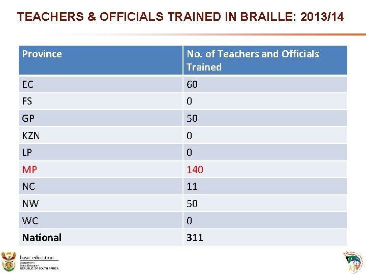 TEACHERS & OFFICIALS TRAINED IN BRAILLE: 2013/14 Province No. of Teachers and Officials Trained TEACHERS & OFFICIALS TRAINED IN BRAILLE: 2013/14 Province No. of Teachers and Officials Trained