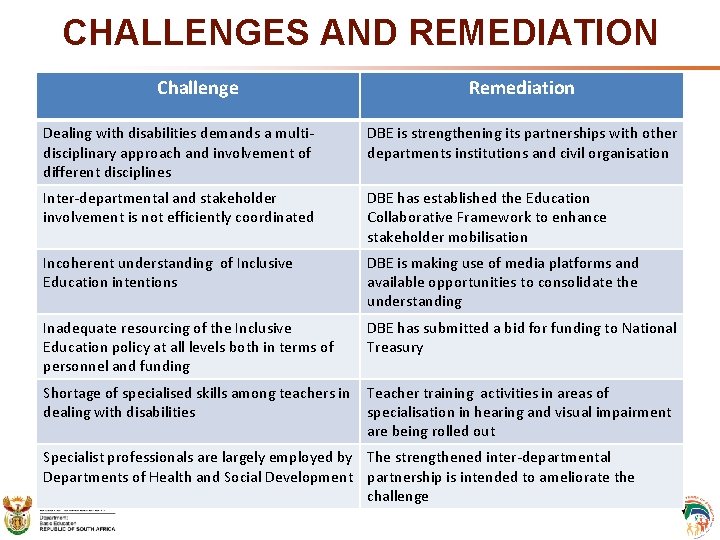 CHALLENGES AND REMEDIATION Challenge Remediation Dealing with disabilities demands a multidisciplinary approach and involvement CHALLENGES AND REMEDIATION Challenge Remediation Dealing with disabilities demands a multidisciplinary approach and involvement