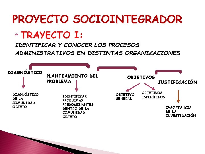 PROYECTO SOCIOINTEGRADOR TRAYECTO I: IDENTIFICAR Y CONOCER LOS PROCESOS ADMINISTRATIVOS EN DISTINTAS ORGANIZACIONES DIAGNÓSTICO