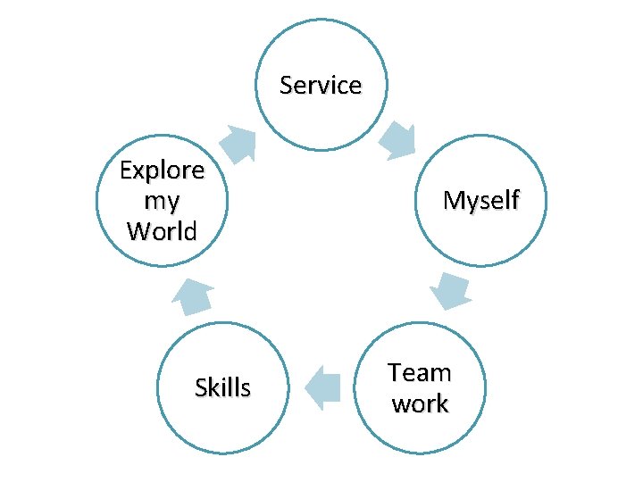 Service Explore my World Skills Myself Team work 