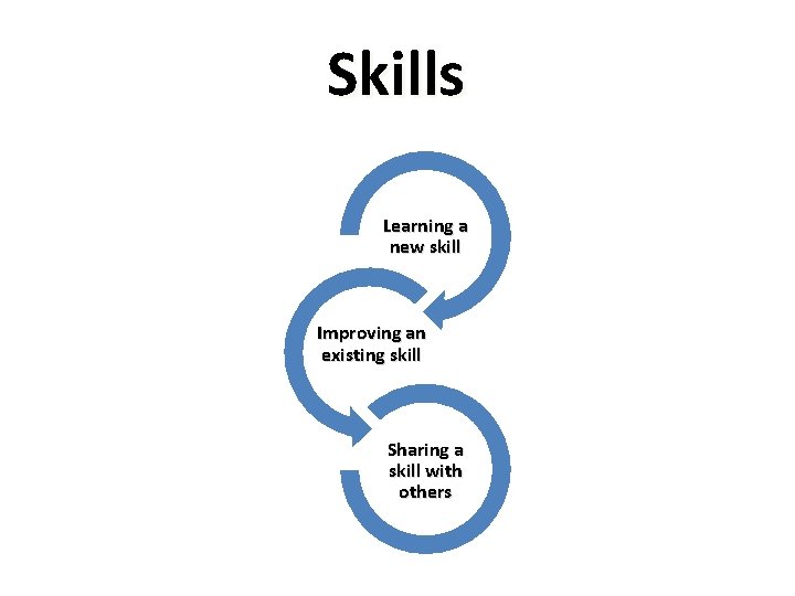 Skills Learning a new skill Improving an existing skill Sharing a skill with others