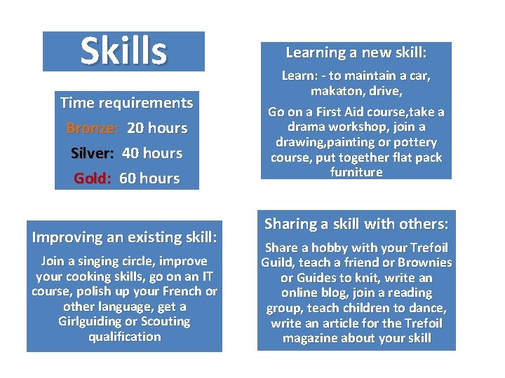 Skills Time requirements Bronze: 20 hours Silver: 40 hours Gold: 60 hours Improving an