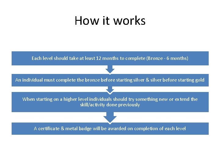 How it works Each level should take at least 12 months to complete (Bronze