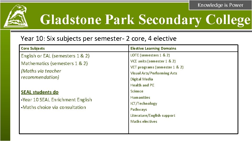 Knowledge is Power Gladstone Park Secondary College Year 10: Six subjects per semester- 2