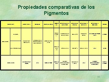 Propiedades comparativas de los Pigmentos PROPIEDADES COLOR-PUREZA OPACIDAD PODER TINTORIAL CLASICOS USUALMENTE BRILLANTES ORGANICOS