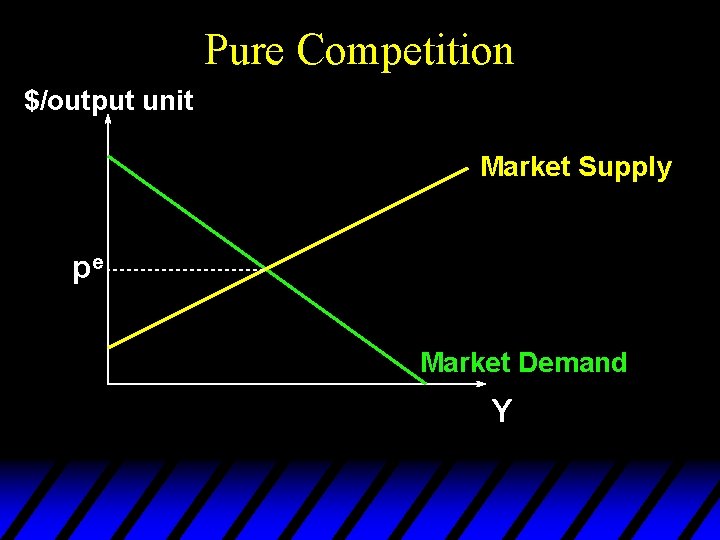 Pure Competition $/output unit Market Supply pe Market Demand Y 