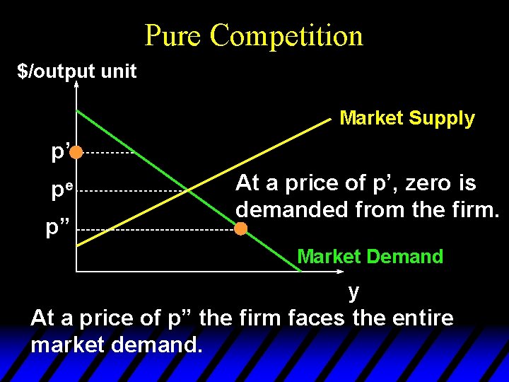 Pure Competition $/output unit Market Supply p’ pe p” At a price of p’,