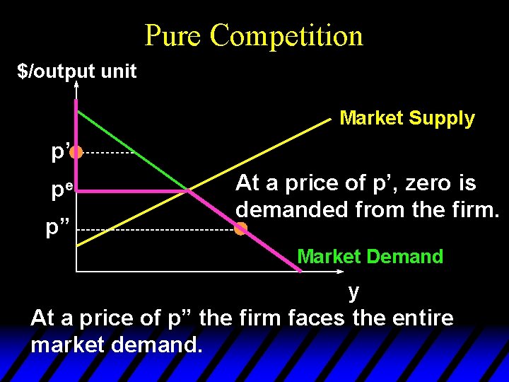 Pure Competition $/output unit Market Supply p’ pe p” At a price of p’,