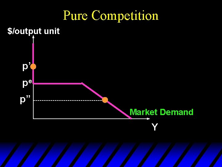 Pure Competition $/output unit p’ pe p” Market Demand Y 