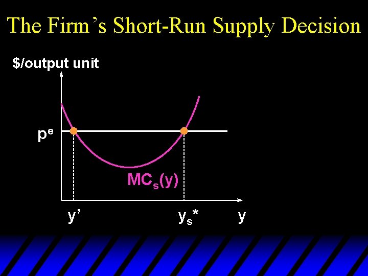 The Firm’s Short-Run Supply Decision $/output unit pe MCs(y) y’ y s* y 