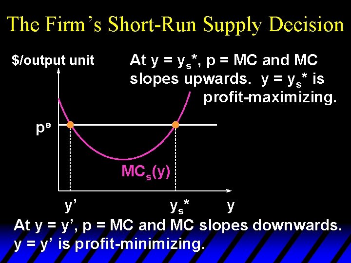 The Firm’s Short-Run Supply Decision $/output unit At y = ys*, p = MC
