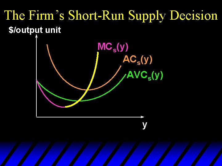 The Firm’s Short-Run Supply Decision $/output unit MCs(y) AVCs(y) y 