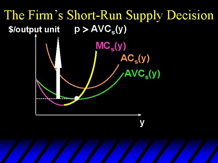 The Firm’s Short-Run Supply Decision $/output unit p > AVCs(y) MCs(y) AVCs(y) y 