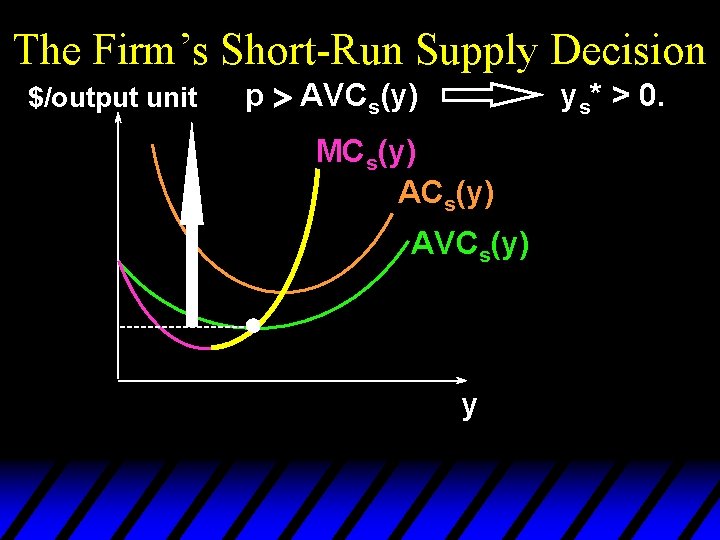 The Firm’s Short-Run Supply Decision $/output unit p > AVCs(y) ys* > 0. MCs(y)