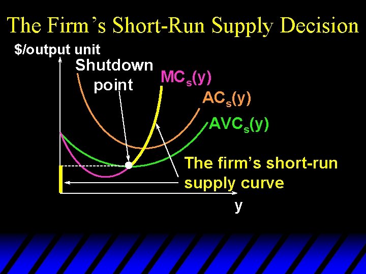 The Firm’s Short-Run Supply Decision $/output unit Shutdown MC (y) s point ACs(y) AVCs(y)