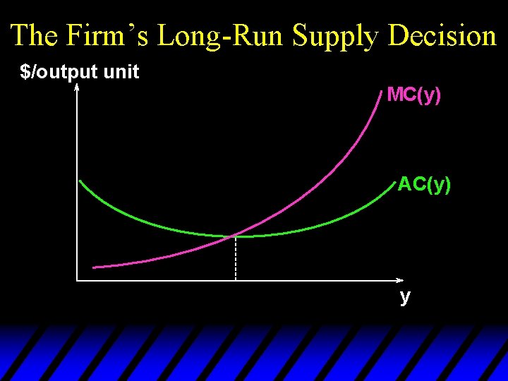 The Firm’s Long-Run Supply Decision $/output unit MC(y) AC(y) y 