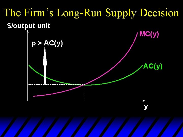 The Firm’s Long-Run Supply Decision $/output unit MC(y) p > AC(y) y 