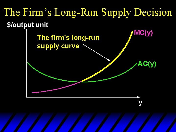 The Firm’s Long-Run Supply Decision $/output unit The firm’s long-run supply curve MC(y) AC(y)