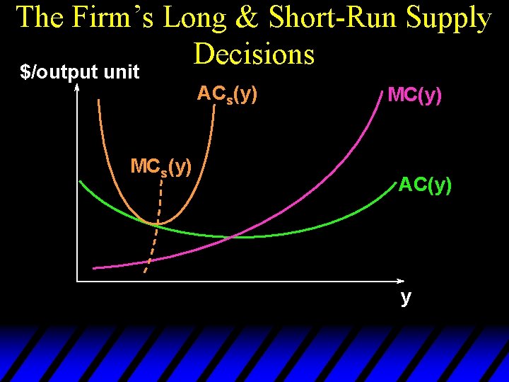 The Firm’s Long & Short-Run Supply Decisions $/output unit ACs(y) MC(y) AC(y) y 