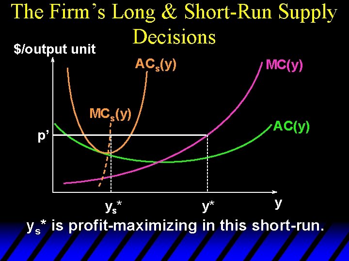 The Firm’s Long & Short-Run Supply Decisions $/output unit ACs(y) MCs(y) AC(y) p’ y