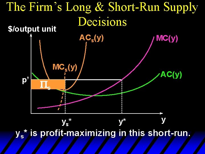 The Firm’s Long & Short-Run Supply Decisions $/output unit ACs(y) MCs(y) p’ AC(y) Ps