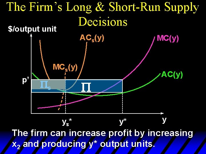 The Firm’s Long & Short-Run Supply Decisions $/output unit ACs(y) MCs(y) p’ Ps AC(y)