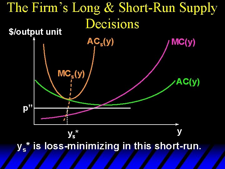 The Firm’s Long & Short-Run Supply Decisions $/output unit ACs(y) MC(y) AC(y) p” y