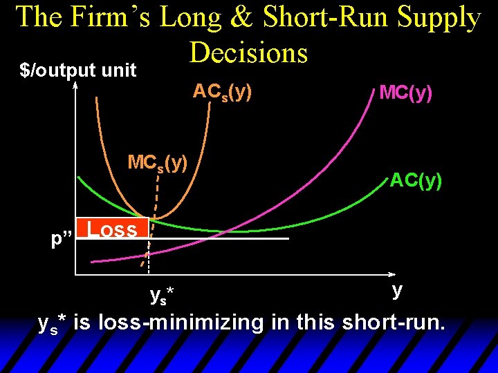 The Firm’s Long & Short-Run Supply Decisions $/output unit ACs(y) MC(y) AC(y) p” Loss