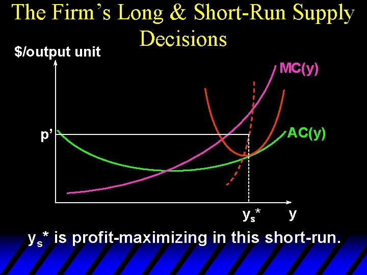 The Firm’s Long & Short-Run Supply Decisions $/output unit MC(y) AC(y) p’ y s*