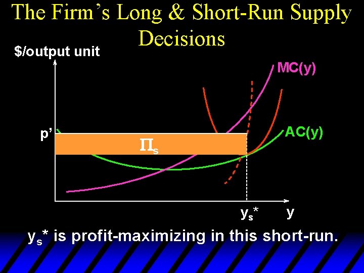 The Firm’s Long & Short-Run Supply Decisions $/output unit MC(y) p’ AC(y) Ps y