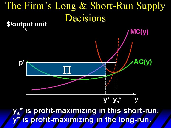The Firm’s Long & Short-Run Supply Decisions $/output unit MC(y) p’ AC(y) P y*