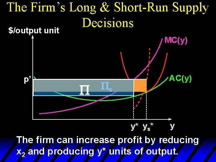 The Firm’s Long & Short-Run Supply Decisions $/output unit MC(y) p’ P AC(y) Ps