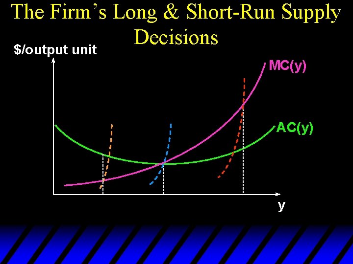 The Firm’s Long & Short-Run Supply Decisions $/output unit MC(y) AC(y) y 