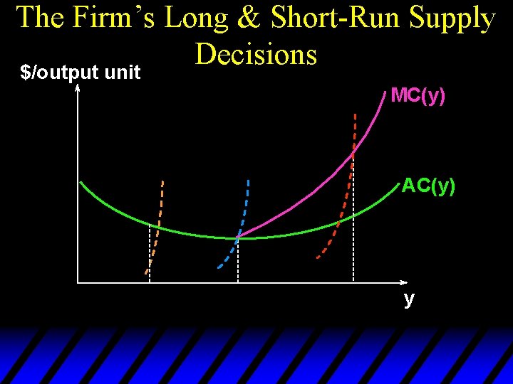 The Firm’s Long & Short-Run Supply Decisions $/output unit MC(y) AC(y) y 