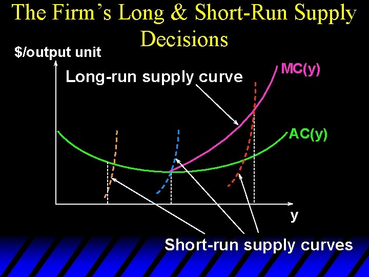 The Firm’s Long & Short-Run Supply Decisions $/output unit Long-run supply curve MC(y) AC(y)