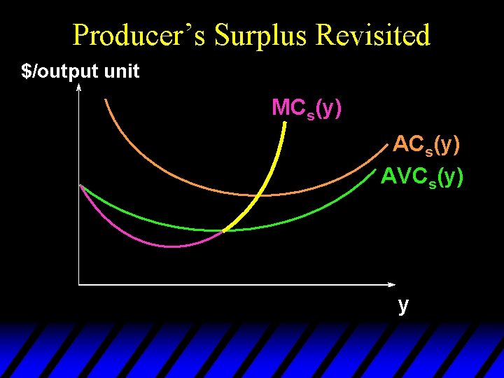 Producer’s Surplus Revisited $/output unit MCs(y) AVCs(y) y 