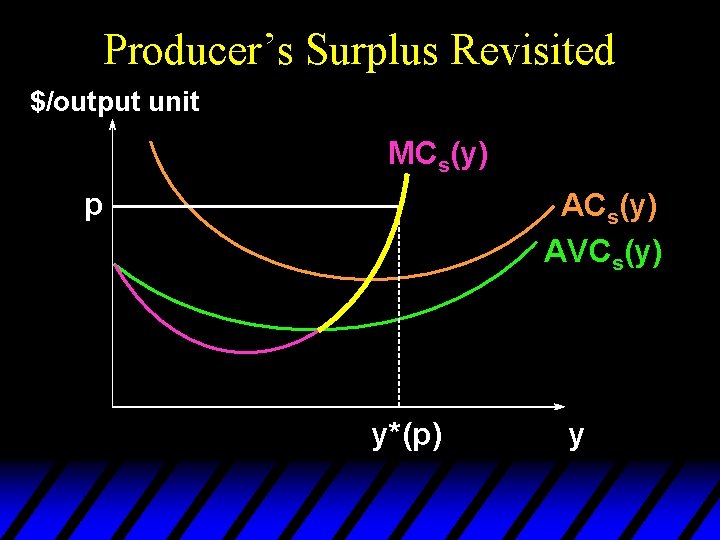 Producer’s Surplus Revisited $/output unit MCs(y) p ACs(y) AVCs(y) y*(p) y 
