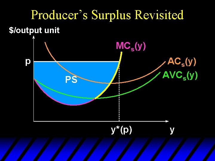 Producer’s Surplus Revisited $/output unit MCs(y) p ACs(y) AVCs(y) PS y*(p) y 