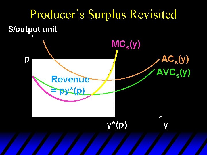 Producer’s Surplus Revisited $/output unit MCs(y) p ACs(y) AVCs(y) Revenue = py*(p) y 