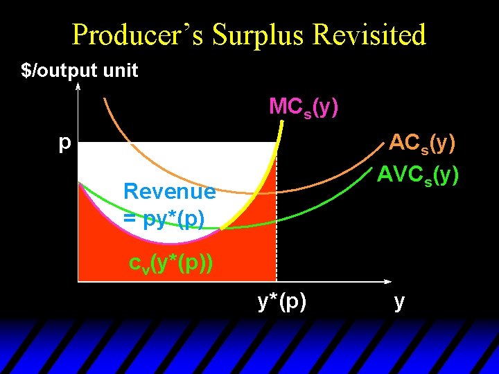 Producer’s Surplus Revisited $/output unit MCs(y) p ACs(y) AVCs(y) Revenue = py*(p) cv(y*(p)) y*(p)
