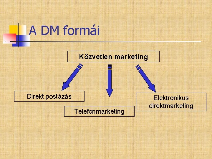 A DM formái Közvetlen marketing Direkt postázás Telefonmarketing Elektronikus direktmarketing 